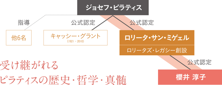 受け継がれるピラティスの歴史・哲学・真髄